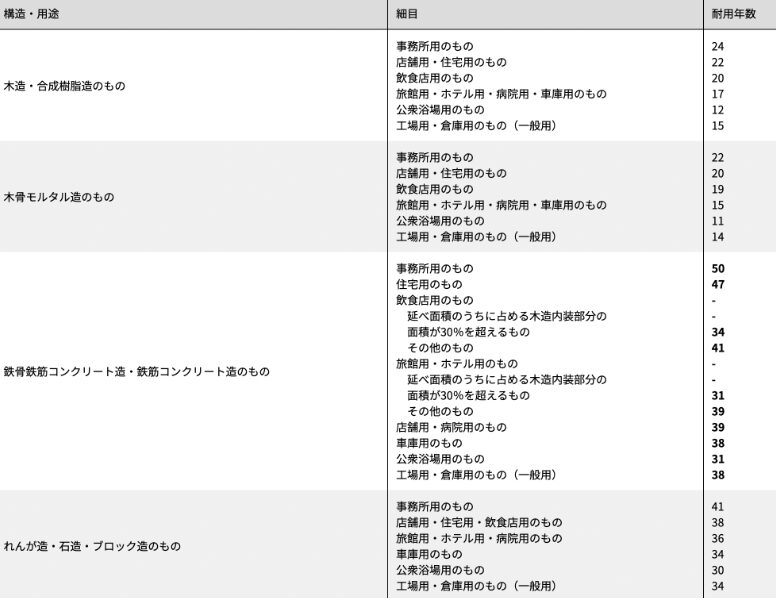 外壁塗装の耐用年数はあくまで目安「国税庁が示す耐用年数」