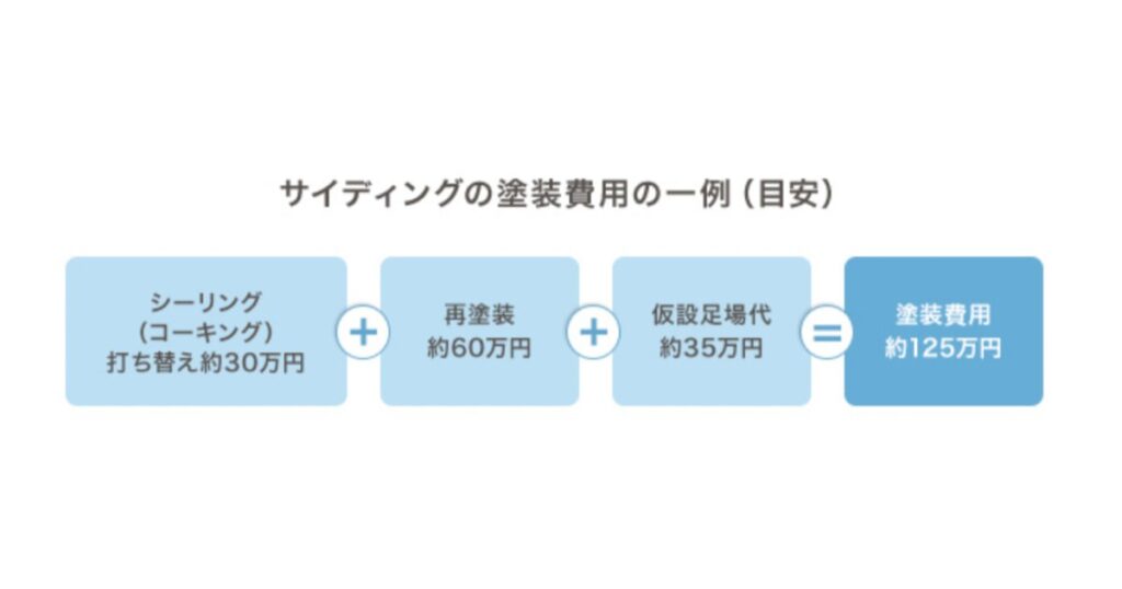 塗装費用の一例