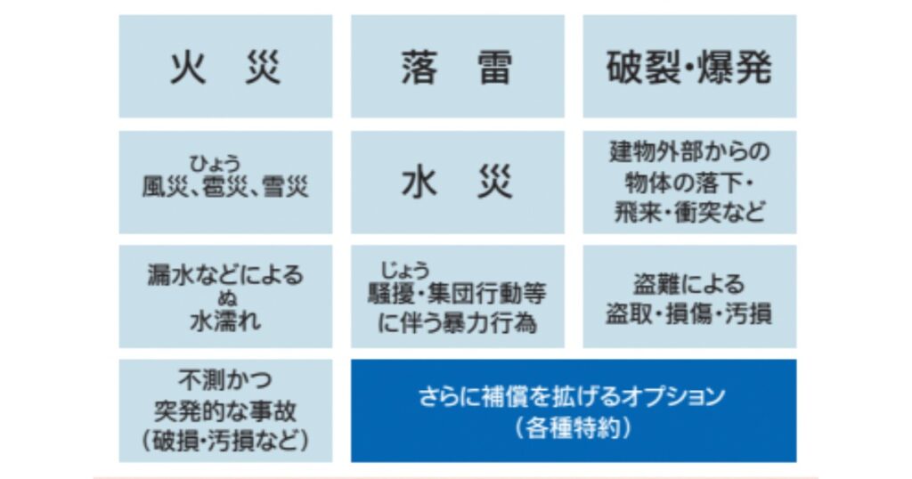 火災保険とは自然災害から原状回復させる保険